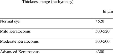 corneal thickness measurement instruments|average corneal thickness range.